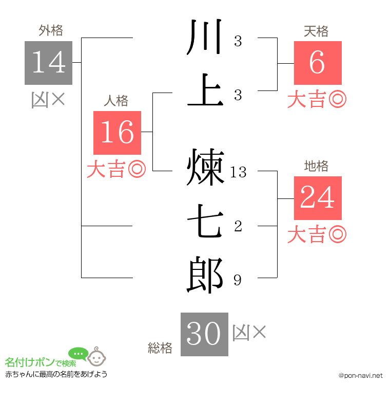 川上 煉七郎さんの姓名判断結果