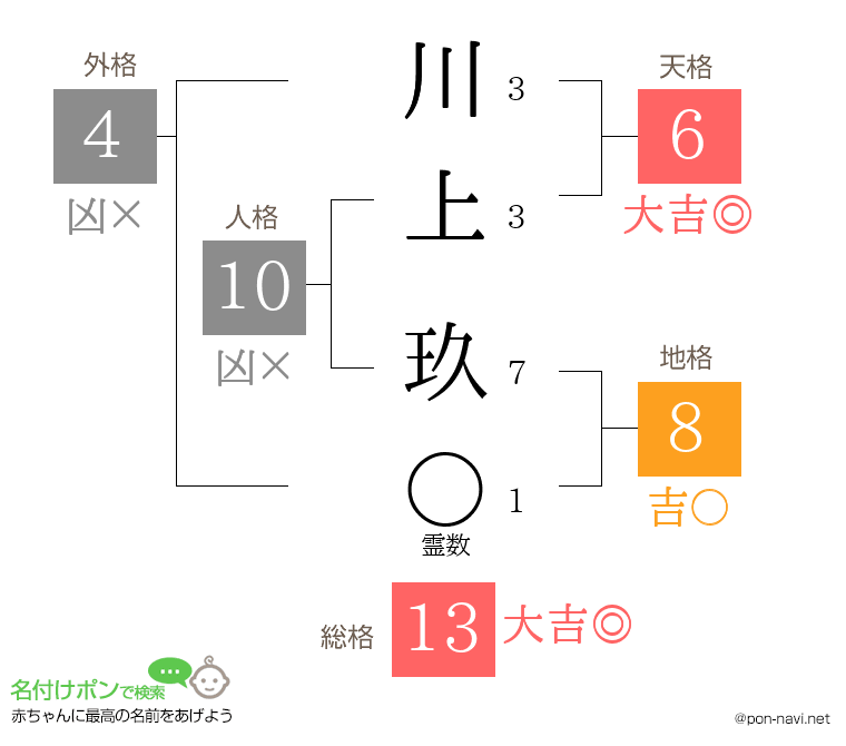 川上 玖さんの姓名判断結果
