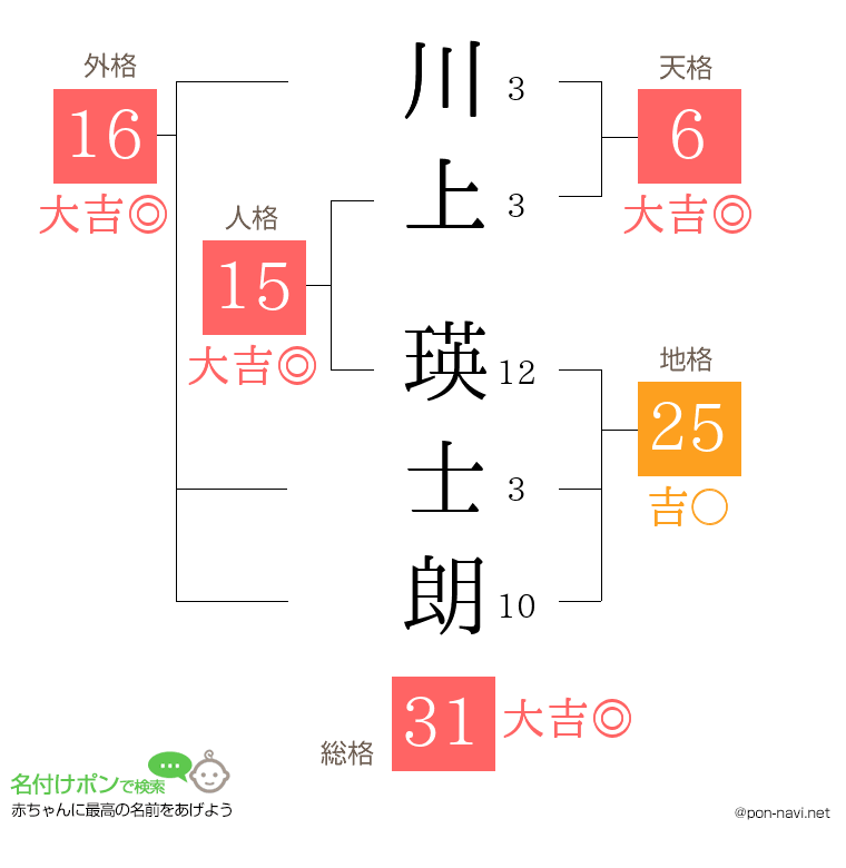 川上 瑛士朗さんの姓名判断結果