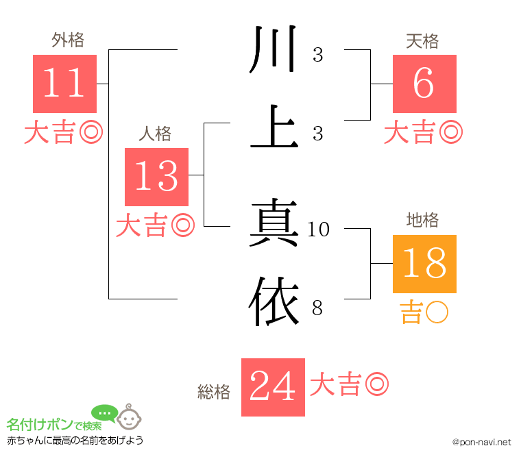 川上 真依さんの姓名判断結果