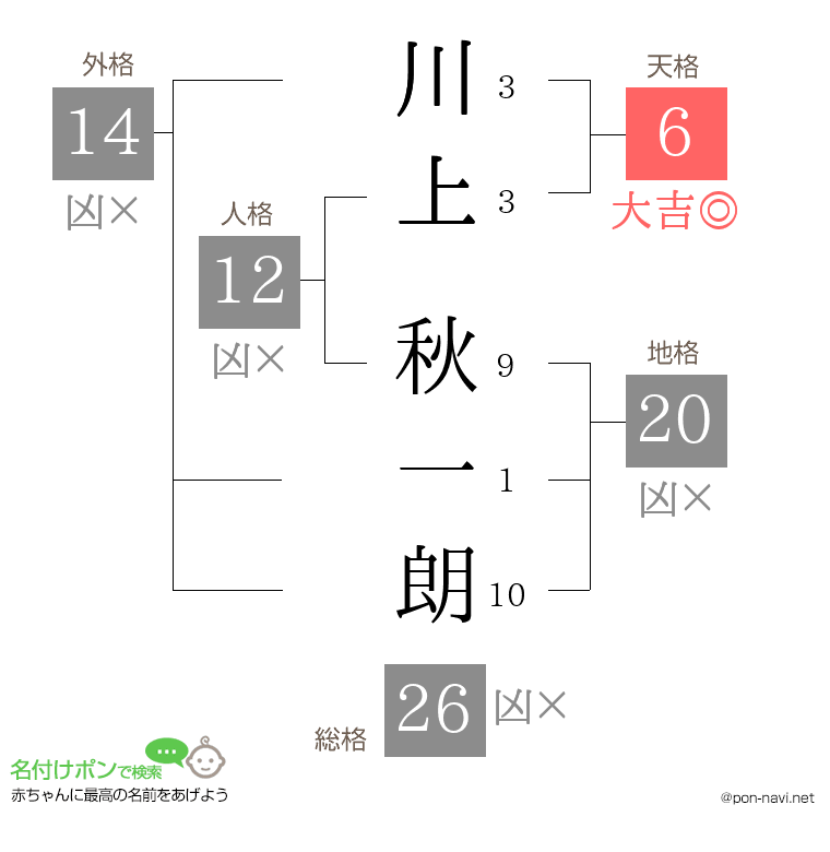 川上 秋一朗さんの姓名判断結果