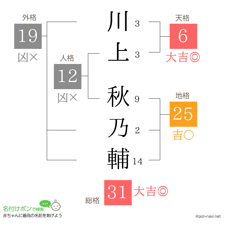 川上 秋乃輔さんの姓名判断結果