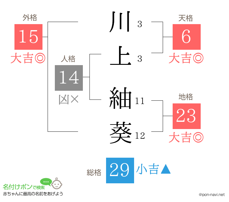 川上 紬葵さんの姓名判断結果