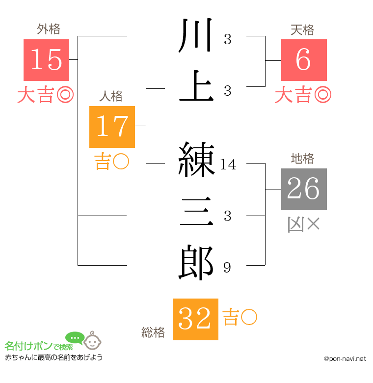 川上 練三郎さんの姓名判断結果