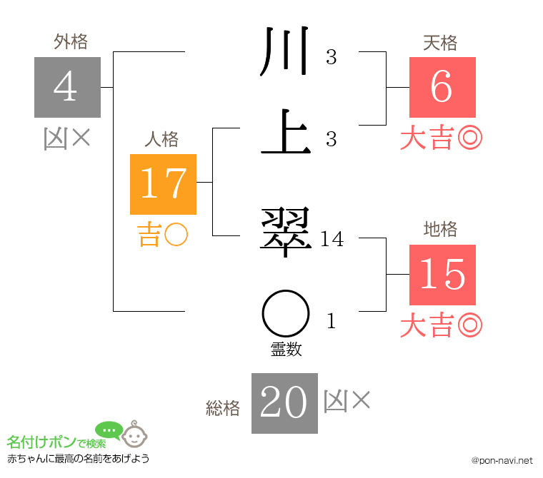 川上 翠さんの姓名判断結果