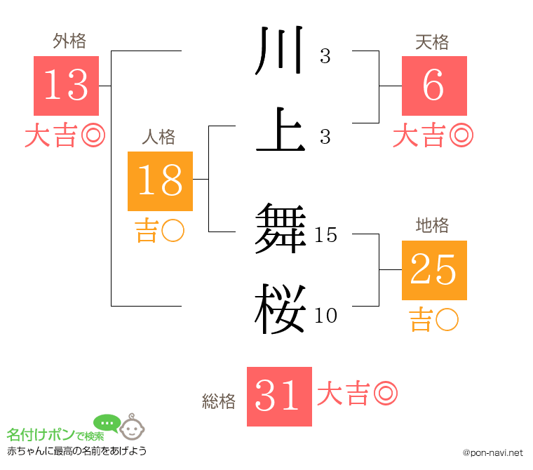 川上 舞桜さんの姓名判断結果