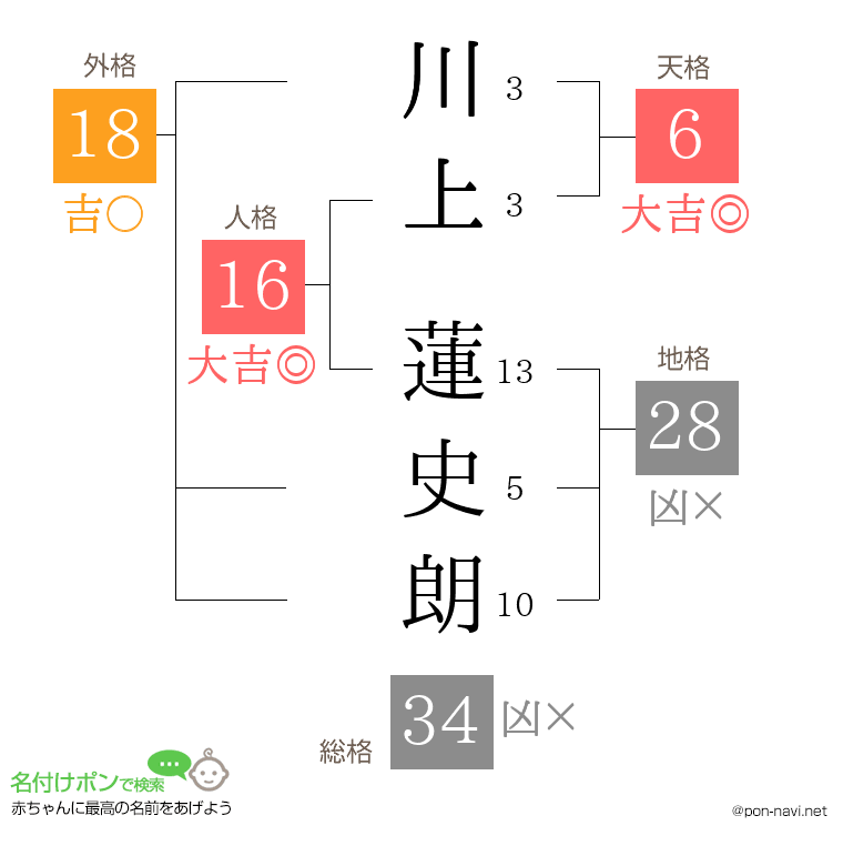 川上 蓮史朗さんの姓名判断結果