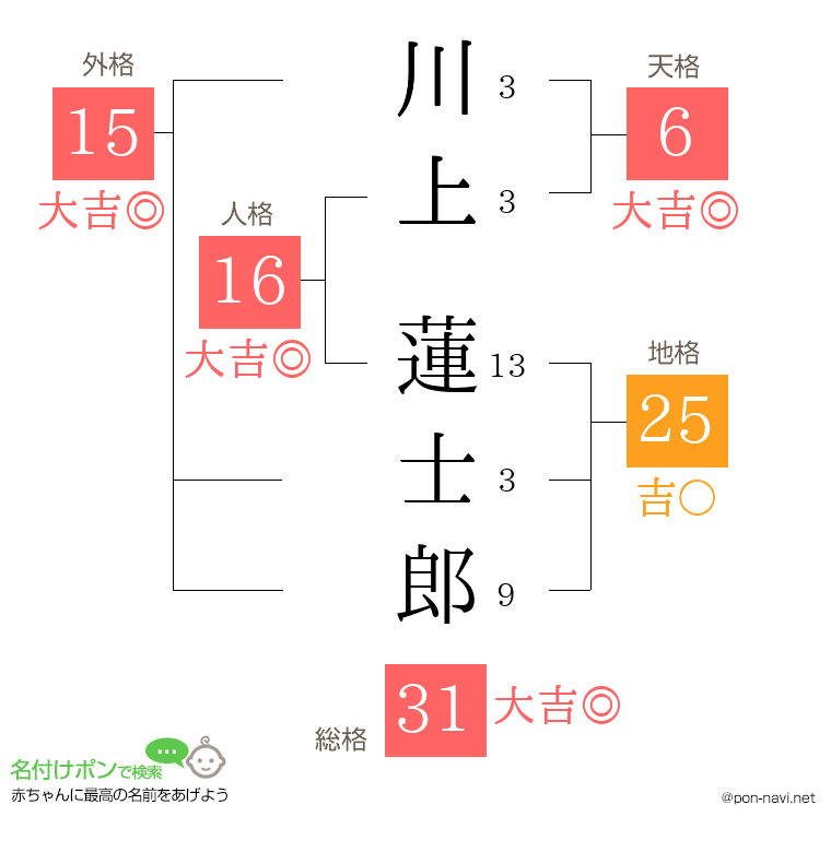 川上 蓮士郎さんの姓名判断結果