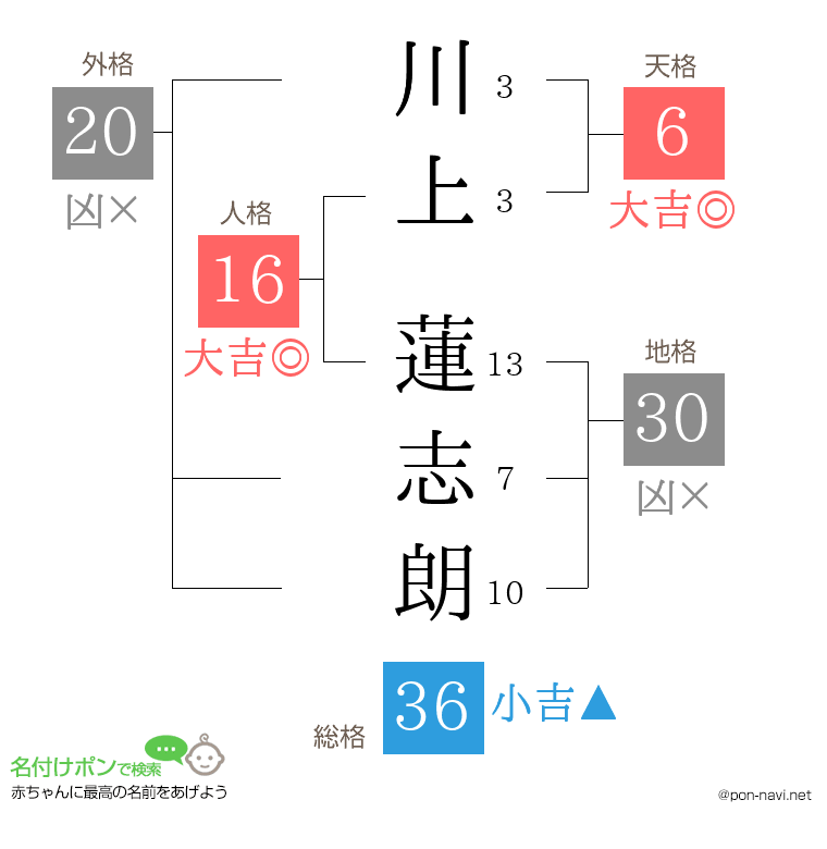 川上 蓮志朗さんの姓名判断結果