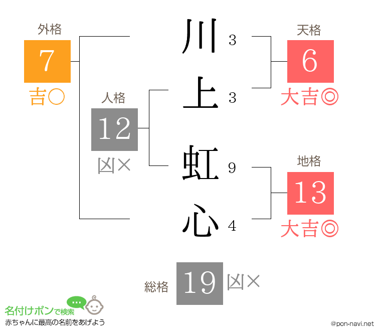 川上 虹心さんの姓名判断結果