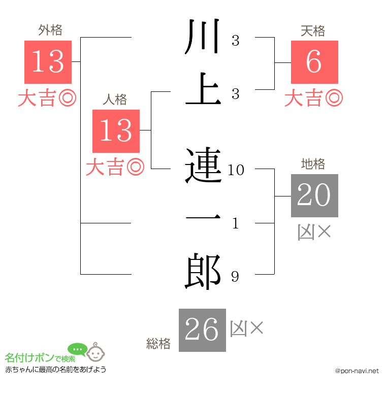 川上 連一郎さんの姓名判断結果
