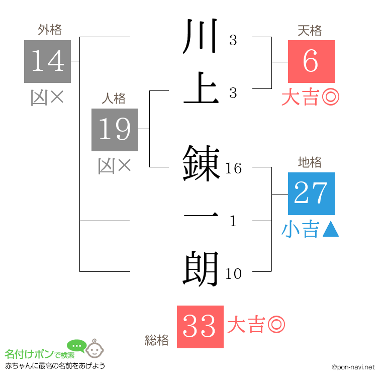 川上 錬一朗さんの姓名判断結果