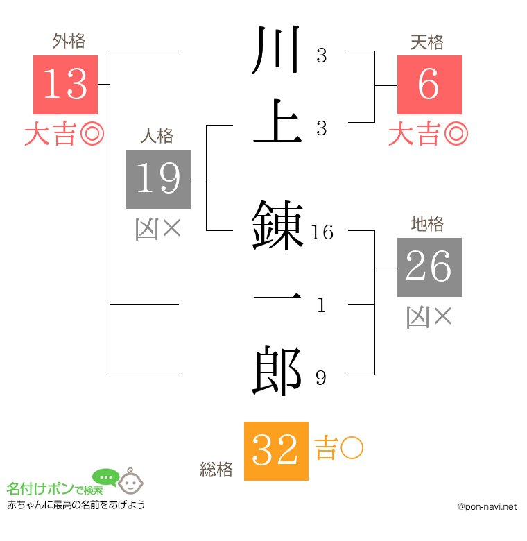 川上 錬一郎さんの姓名判断結果