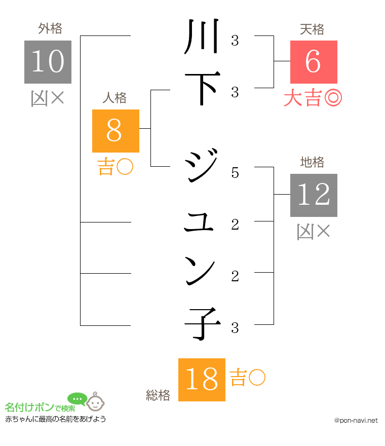 川下 ジュン子さんの姓名判断結果