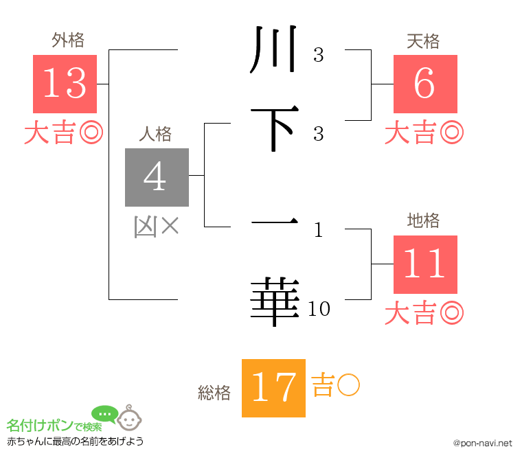 川下 一華さんの姓名判断結果