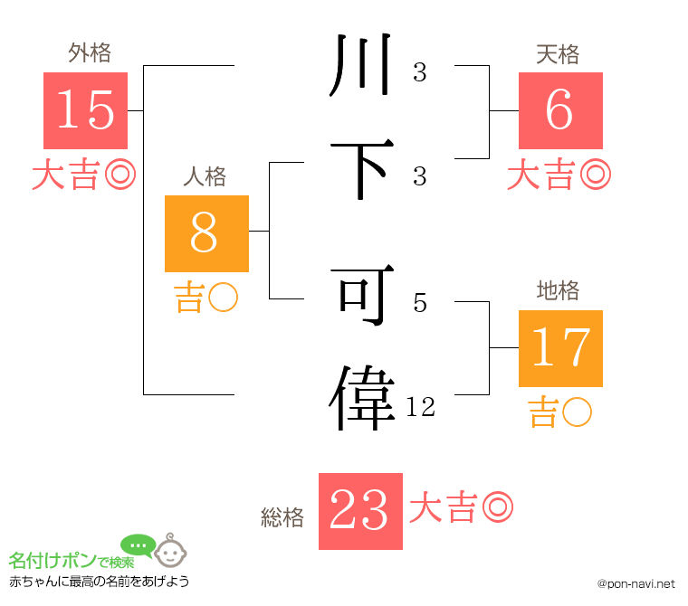川下 可偉さんの姓名判断結果