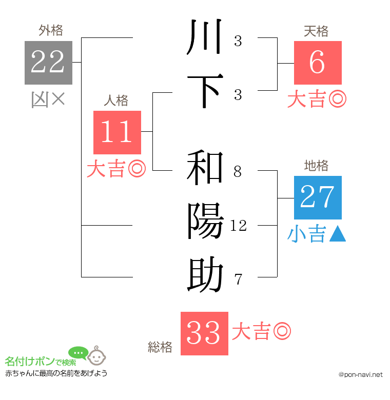 川下 和陽助さんの姓名判断結果