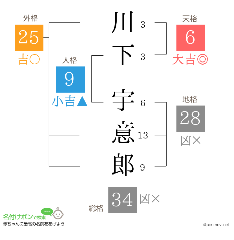 川下 宇意郎さんの姓名判断結果