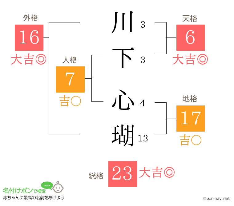 川下 心瑚さんの姓名判断結果