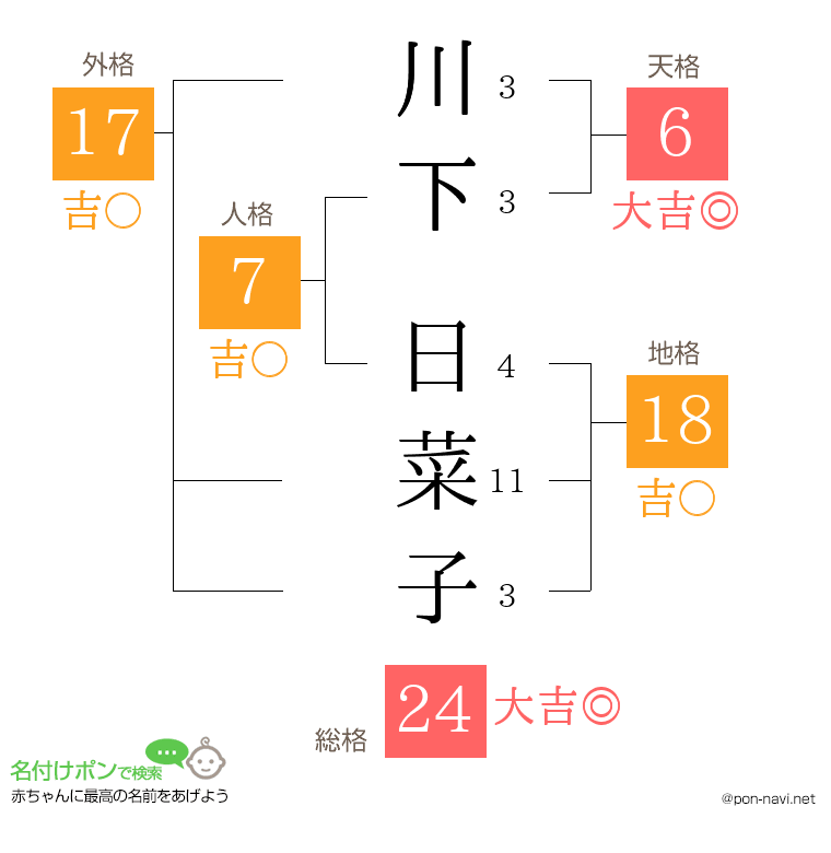 川下 日菜子さんの姓名判断結果