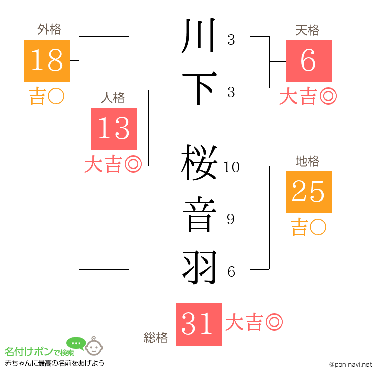 川下 桜音羽さんの姓名判断結果