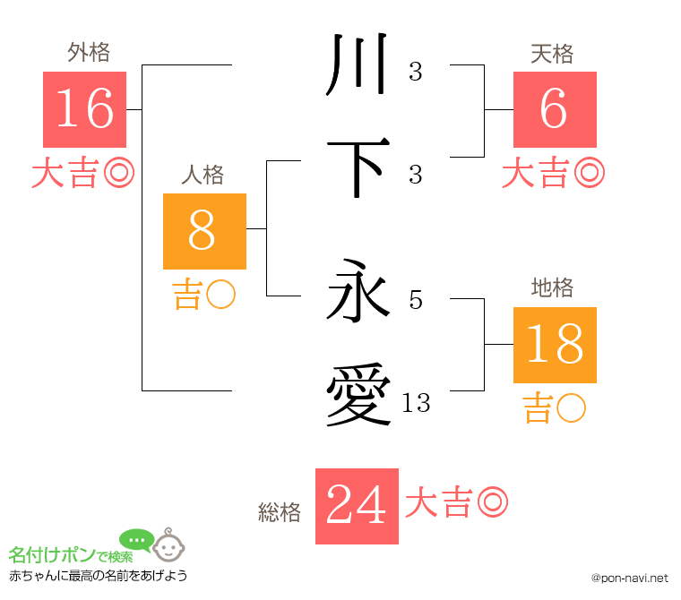 川下 永愛さんの姓名判断結果