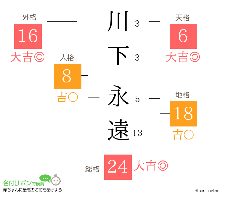 川下 永遠さんの姓名判断結果