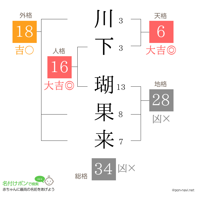 川下 瑚果来さんの姓名判断結果