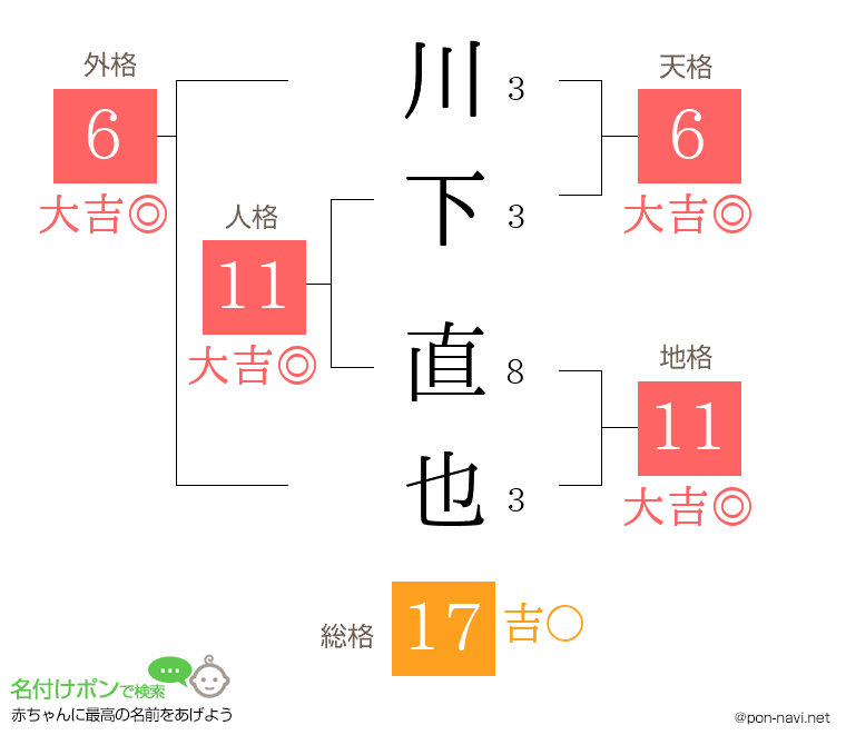 川下 直也さんの姓名判断結果