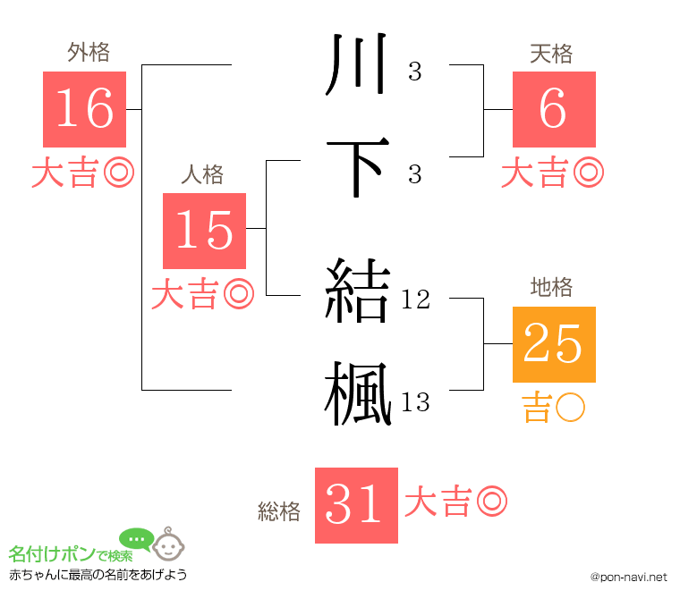 川下 結楓さんの姓名判断結果