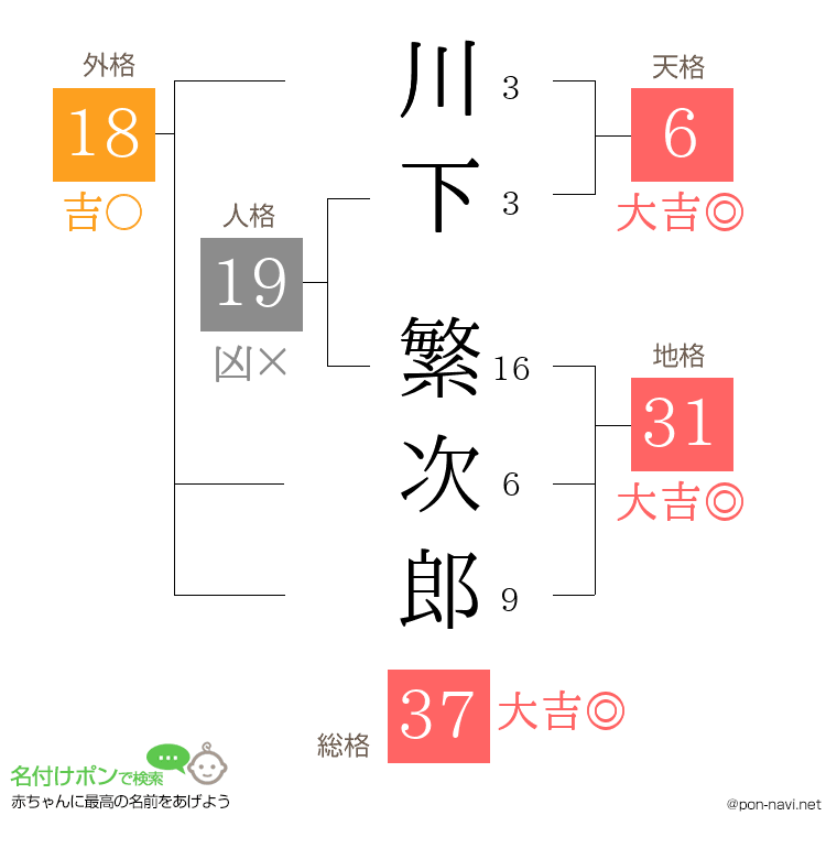 川下 繁次郎さんの姓名判断結果