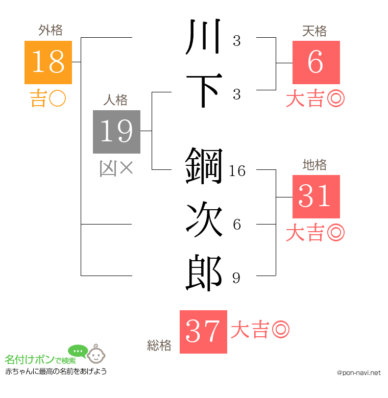 川下 鋼次郎さんの姓名判断結果