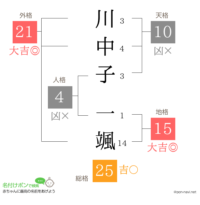 川中子 一颯さんの姓名判断結果