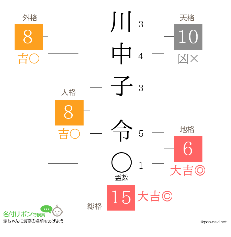 川中子 令さんの姓名判断結果