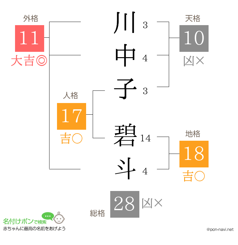 川中子 碧斗さんの姓名判断結果