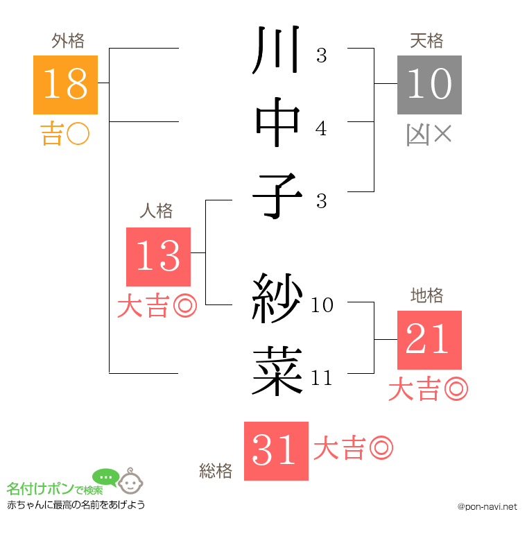 川中子 紗菜さんの姓名判断結果