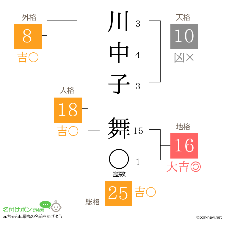 川中子 舞さんの姓名判断結果