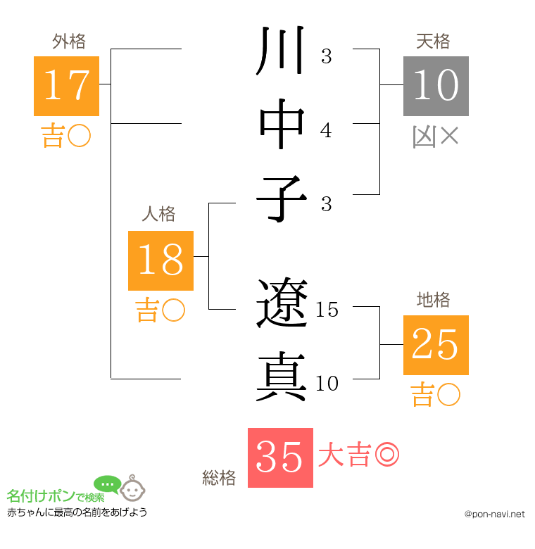 川中子 遼真さんの姓名判断結果
