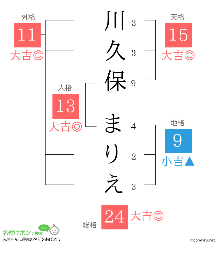 川久保 まりえさんの姓名判断結果
