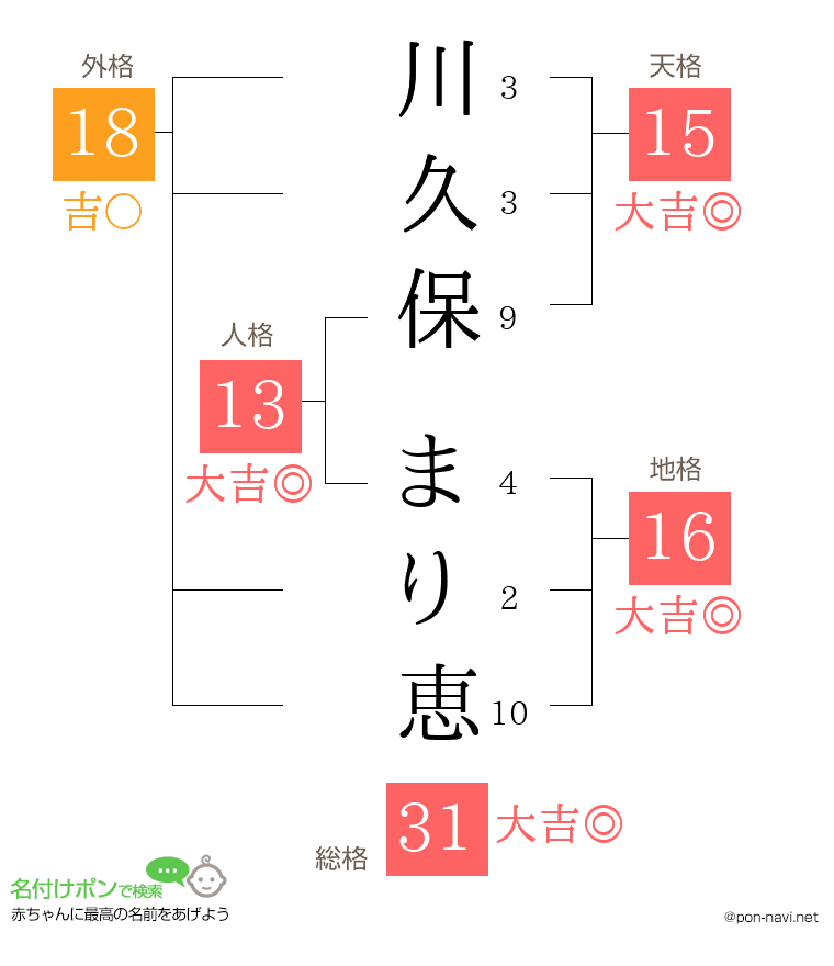 川久保 まり恵さんの姓名判断結果