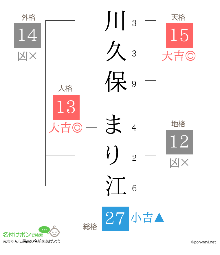 川久保 まり江さんの姓名判断結果