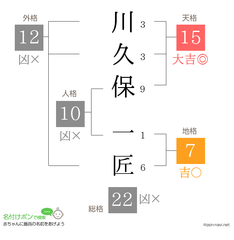 川久保 一匠さんの姓名判断結果