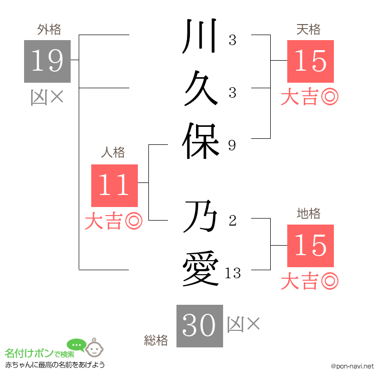 川久保 乃愛さんの姓名判断結果
