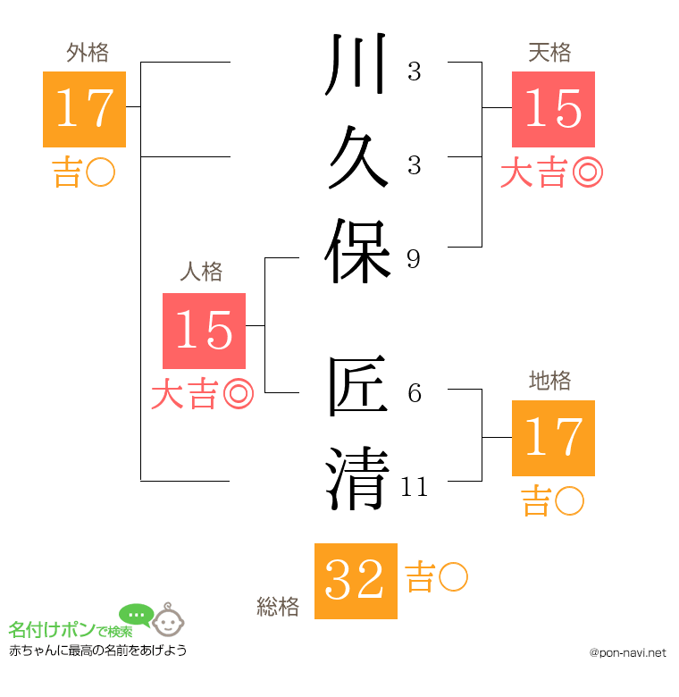 川久保 匠清さんの姓名判断結果