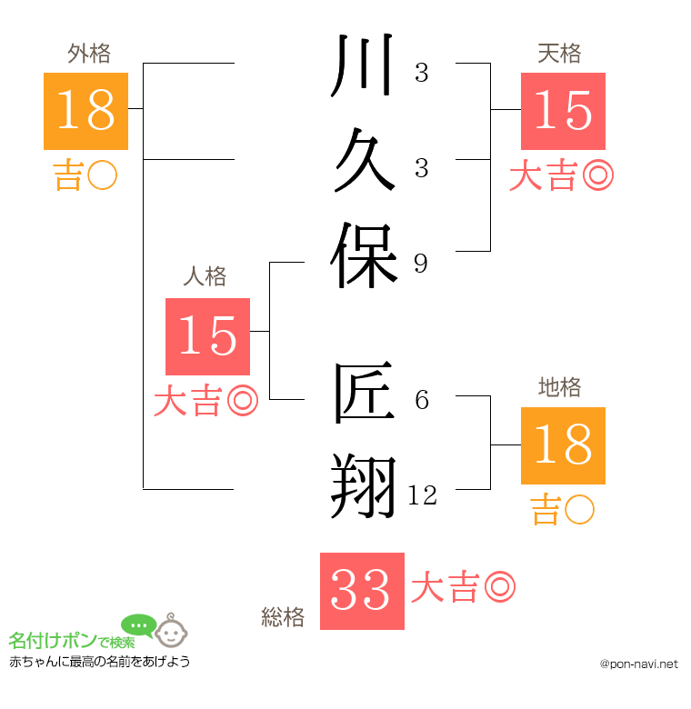 川久保 匠翔さんの姓名判断結果