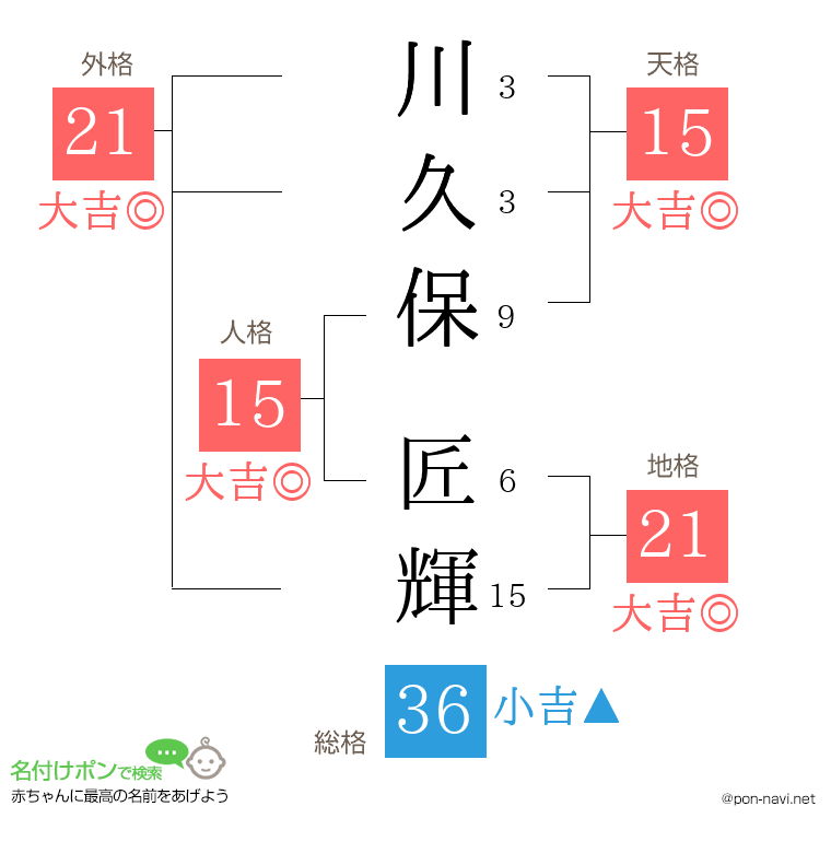 川久保 匠輝さんの姓名判断結果