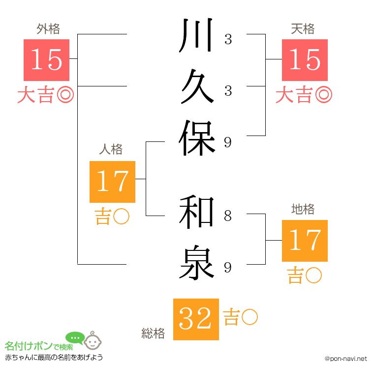 川久保 和泉さんの姓名判断結果