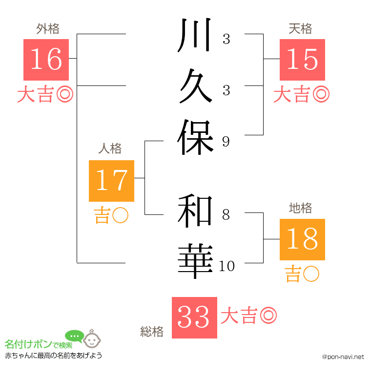 川久保 和華さんの姓名判断結果