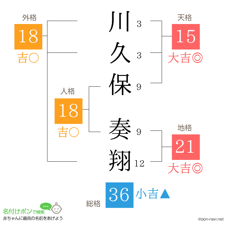 川久保 奏翔さんの姓名判断結果
