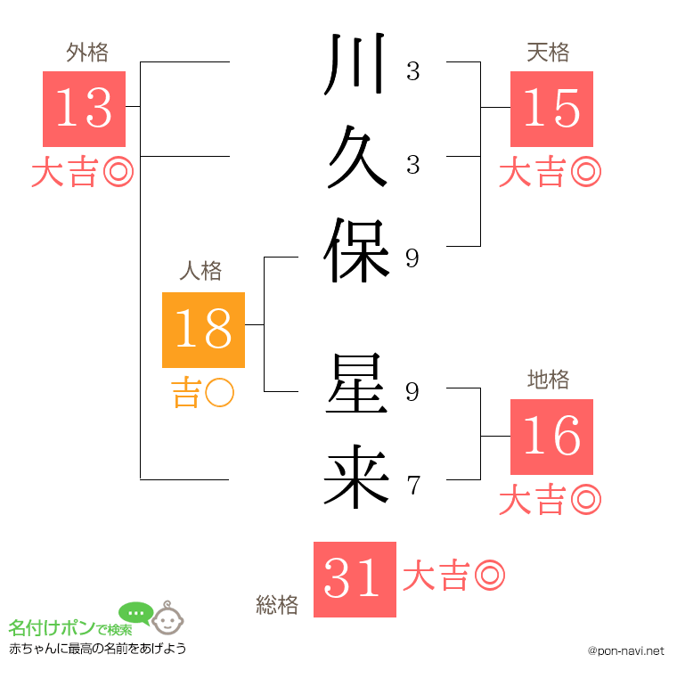 川久保 星来さんの姓名判断結果